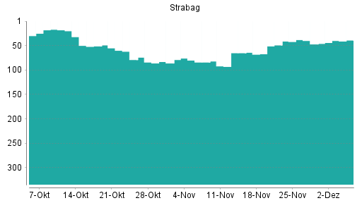 BOTSI®-Advisor Hochstufung Strabag SE von Rang 47 auf ...