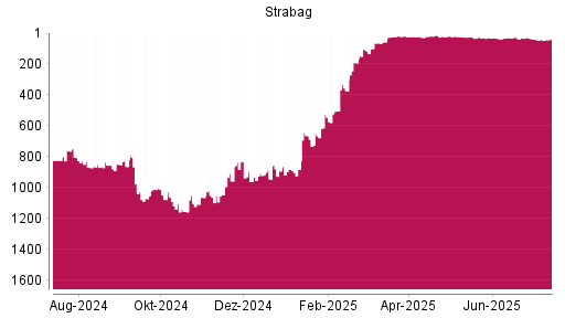 BOTSI®-Advisor Hochstufung Strabag SE von Rang 1155 auf ...