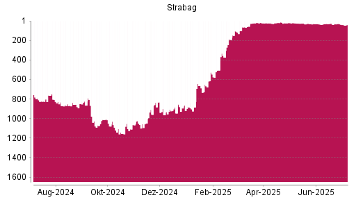 BOTSI®-Advisor Hochstufung Strabag SE von Rang 1104 auf ...