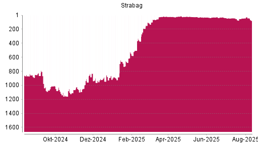 BOTSI®-Advisor Hochstufung Strabag SE von Rang 1071 auf ...