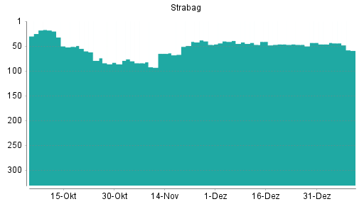 BOTSI®-Advisor Abstufung Strabag SE von Rang 46 auf ...