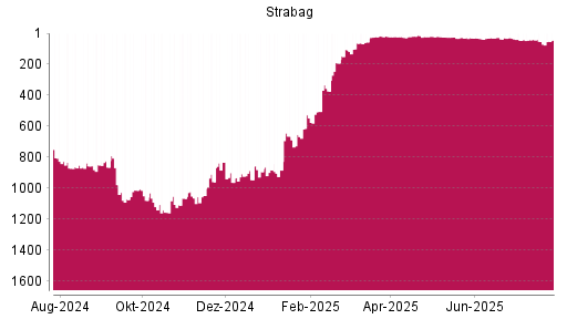 BOTSI®-Advisor belässt Strabag SE weiter auf ...