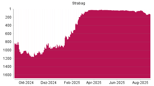 BOTSI®-Advisor Hochstufung Strabag SE von Rang 136 auf ...