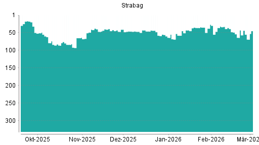 BOTSI®-Advisor Abstufung Strabag SE von Rang 79 auf ...
