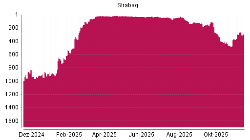 BOTSI®-Advisor Hochstufung Strabag SE von Rang 667 auf ...