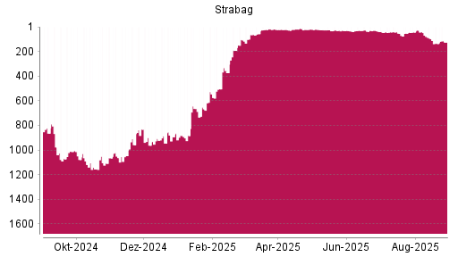 BOTSI®-Advisor Hochstufung Strabag SE von Rang 893 auf ...