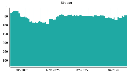 BOTSI®-Advisor Hochstufung Strabag SE von Rang 58 auf ...