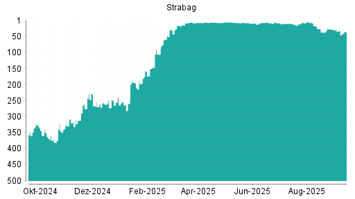 BOTSI®-Advisor Hochstufung Strabag SE von Rang 163 auf Rang 155
