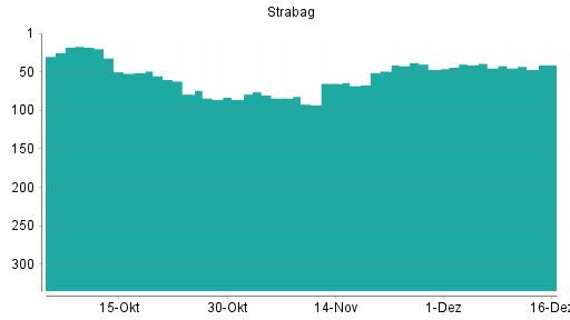 BOTSI®-Advisor Abstufung Strabag SE von Rang 39 auf ...