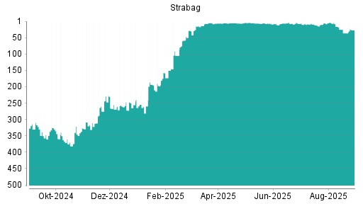 BOTSI®-Advisor Abstufung Strabag SE von Rang 287 auf Rang 310