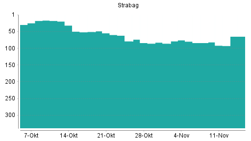 BOTSI®-Advisor Hochstufung Strabag SE von Rang 84 auf ...