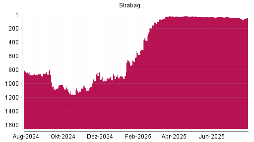 BOTSI®-Advisor Hochstufung Strabag SE von Rang 958 auf Rang 832