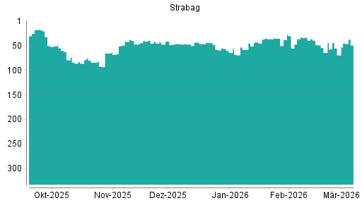 BOTSI®-Advisor Hochstufung Strabag SE von Rang 69 auf ...