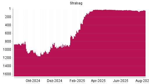 BOTSI®-Advisor Hochstufung Strabag SE von Rang 43 auf ...