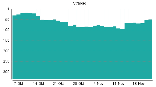 BOTSI®-Advisor Hochstufung Strabag SE von Rang 65 auf ...