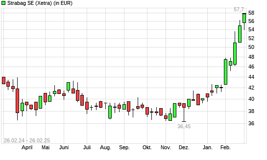 Strabag SE-Aktie mit neuem All-Time-High