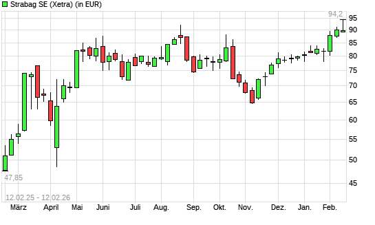Strabag SE-Aktie mit neuem All-Time-High
