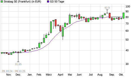 Strabag SE-Aktie &uuml;ber 50-Tage-Linie