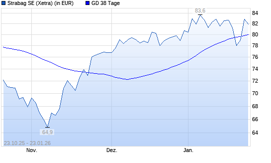 Strabag SE-Aktie &uuml;ber 38-Tage-Linie
