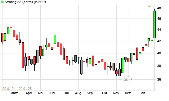 Strabag SE-Aktie mit neuem 10-Jahres-Hoch