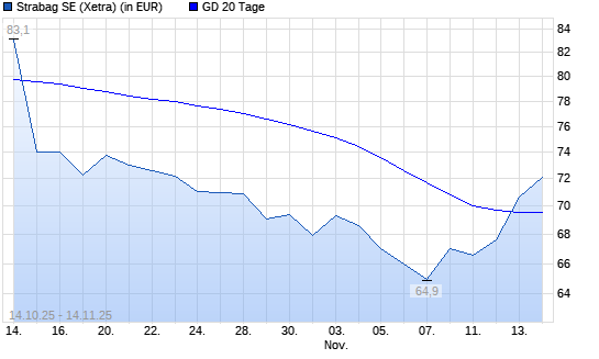 Strabag SE-Aktie über 20-Tage-Linie