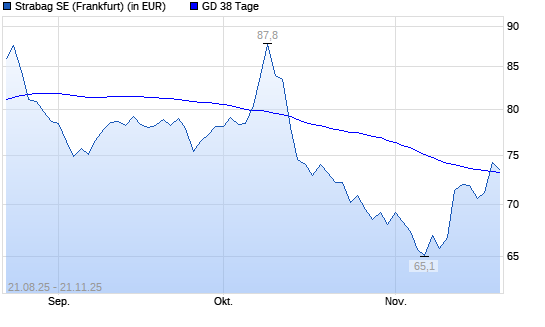 Strabag SE-Aktie &uuml;ber 38-Tage-Linie