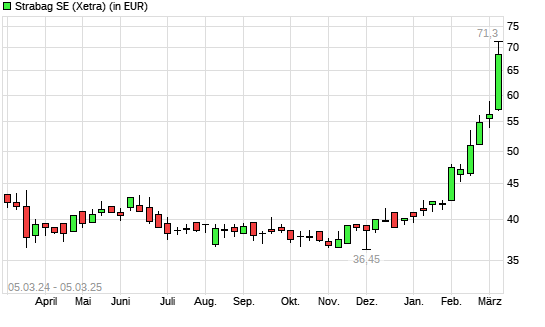 Strabag SE-Aktie mit neuem All-Time-High