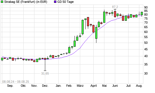 Strabag SE-Aktie &uuml;ber 50-Tage-Linie