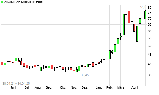 Strabag SE-Aktie mit neuem All-Time-High