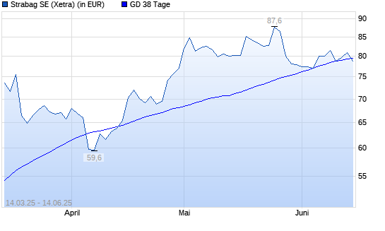 Strabag SE-Aktie unter 38-Tage-Linie