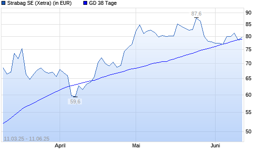 Strabag SE-Aktie unter 38-Tage-Linie