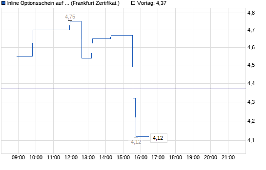 Chart
