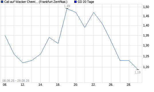 Chart