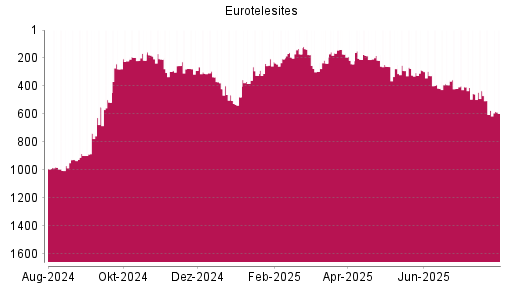 BOTSI®-Advisor Abstufung EuroTeleSites AG von Rang 574 auf ...