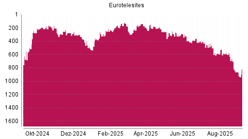 BOTSI®-Advisor Abstufung EuroTeleSites AG von Rang 657 auf ...