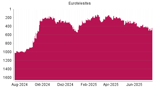 BOTSI®-Advisor Abstufung EuroTeleSites AG von Rang 464 auf ...