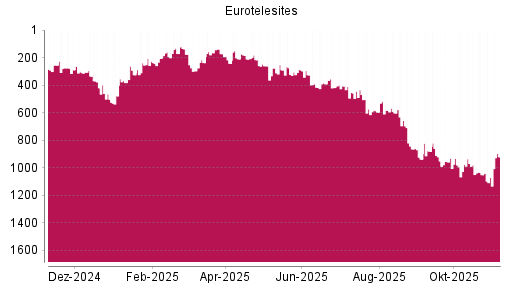 BOTSI®-Advisor Hochstufung EuroTeleSites AG von Rang 1071 auf ...