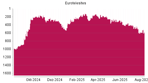 BOTSI®-Advisor Hochstufung EuroTeleSites AG von Rang 596 auf ...