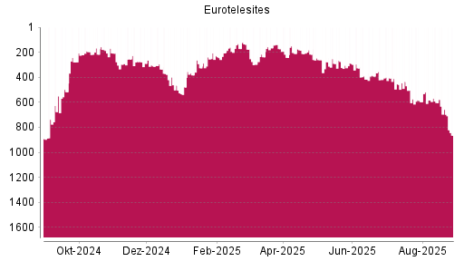BOTSI®-Advisor Abstufung EuroTeleSites AG von Rang 657 auf ...