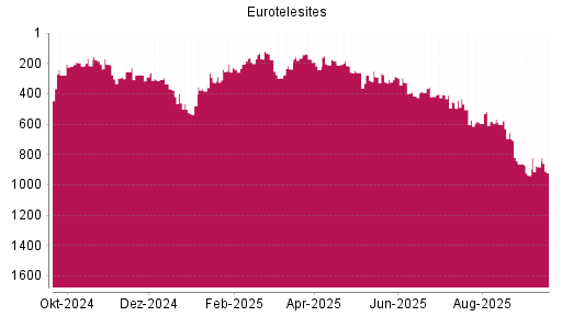 BOTSI®-Advisor Abstufung EuroTeleSites AG von Rang 881 auf ...