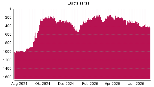BOTSI®-Advisor Hochstufung EuroTeleSites AG von Rang 239 auf ...