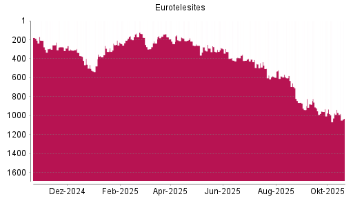 BOTSI®-Advisor Abstufung EuroTeleSites AG von Rang 603 auf ...