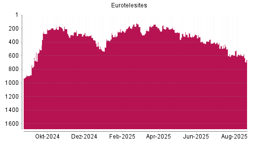 BOTSI®-Advisor Abstufung EuroTeleSites AG von Rang 603 auf ...