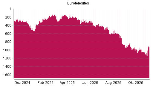 BOTSI®-Advisor Hochstufung EuroTeleSites AG von Rang 1071 auf ...