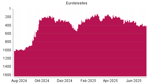 BOTSI®-Advisor Abstufung EuroTeleSites AG von Rang 326 auf ...