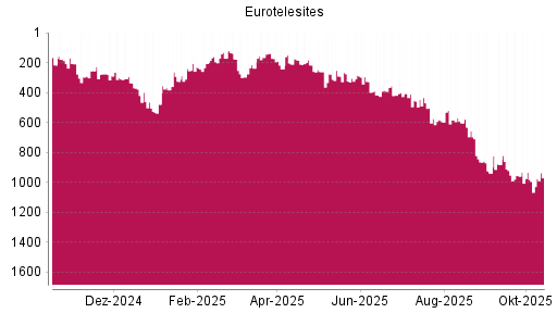 BOTSI®-Advisor Hochstufung EuroTeleSites AG von Rang 382 auf ...