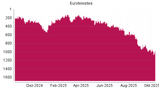 BOTSI®-Advisor Hochstufung EuroTeleSites AG von Rang 956 auf ...