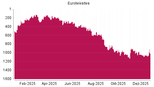 BOTSI®-Advisor Hochstufung EuroTeleSites AG von Rang 1082 auf ...