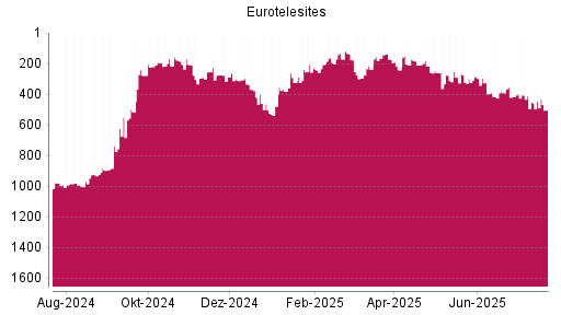 BOTSI®-Advisor Abstufung EuroTeleSites AG von Rang 406 auf ...