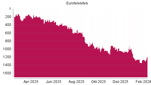 BOTSI®-Advisor Abstufung EuroTeleSites AG von Rang 1268 auf ...